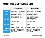 내달부터 ‘신생아 특례대출’…최저 1.6% 금리로 최대 5억