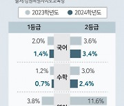 수능 1등급 비율 감소, 역대급 불수능 강원 학력저하