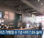 울산 프랜차이즈 가맹점 수 1년 사이 7.6% 늘어