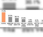 “중소기업의 59%가 7년 이내 창업기업…종사자 732만여 명”