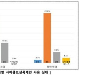 소비자원 “화장품에 사이클로실록세인 원료 사용 줄여야”