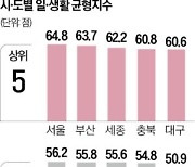 '워라밸' 전국 1등은 서울…꼴찌는 또 강원