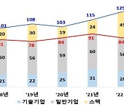 올해 코스닥시장 데뷔 기업 132곳…IT 붐 이후 '최대치'