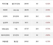 28일, 기관 거래소에서 삼성전자(+0.64%), 현대차(+2.52%) 등 순매수