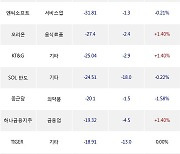 28일, 외국인 거래소에서 POSCO홀딩스(+1.42%), NAVER(+0.45%) 등 순매도