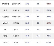 28일, 코스닥 기관 순매도상위에 반도체 업종 8종목