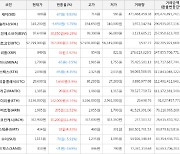 가상화폐 비트코인에스브이 30,850원 상승한 97,640원에 거래