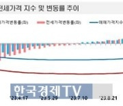 전국 아파트값 5주 연속 하락…"관망세 지속"