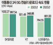 전 국토의 75%에 깔린 5G… SKT 전송 속도 4년 연속 1위