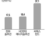 낙폭과대 친환경주, 금리 하락세에 활짝