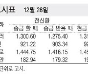 [표] 외국환율고시표