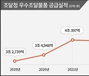 조달청, 올해 우수조달물품 공급실적 4.6조…역대 최고