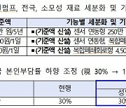 소아·청소년 당뇨 환자 기기 구입비 380만→45만원