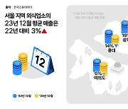 사라진 송년회 특수…홍대상권, 크리스마스 이브에도 매출 16%↓