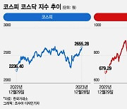 '유종의 미' 거둔 주식시장…"내년엔 코스피 3000 볼까"