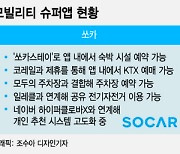 쏘카·티맵 이용자 '쑥쑥'…모빌리티 슈퍼앱 효과 톡톡