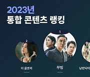 더글로리 제친 '무빙'…올해 가장 빛난 OTT 콘텐츠 1위 기록