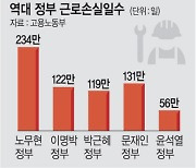 올 노사분규 지속일수 9일 ‘15년내 최저’… 고용부 “대화와 타협의 안착”