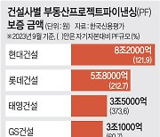 ‘PF폭탄’ 건설사 “남일 아니다”… 올 571곳 폐업신고