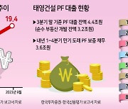 10%대 고금리 못버텨...업계 16위 태영건설 삼킨 브리지론