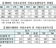 거래소, 9개 증권사와 2024년 시장조성계약 체결 [투자360]