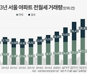 1~11월 서울 아파트 전월세 거래량 25만건 '역대 최다'