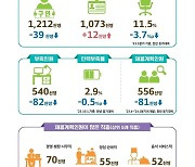 기업들 내년 3월까지 55만6천명 뽑는다…전년 대비 12.7%↓