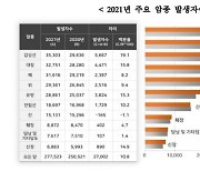 암환자 5년 생존율 72% '증가세'…발생은 갑상선암 가장 많아