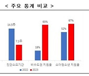 소아 희귀질환 진단 지원 확대…대상자 1년 새 3배로