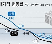 서울 광진구 외 모두 하락세…계절적 영향에 전세 수요도 감소