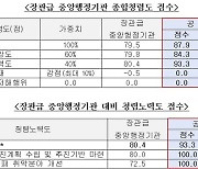 공정위, 권익위 실시 '공공기관 종합청렴도' 1등급