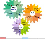 11월 광주·전남 건설수주↑, 광공업 생산 광주↓전남↑