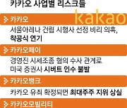 카카오, 해외 진출 잇단 차질… ‘프리나우’ 인수 사실상 무산