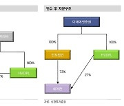 신한투자 "미래에셋증권, 인도 쉐어칸은 중장기 수익원"