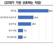 "직장 선택 시 20대는 급여·60대는 출퇴근 거리 가장 우선"