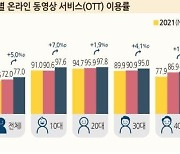 "4명 중 3명은 OTT 본다…유튜브·넷플릭스·티빙 순"