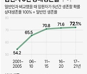 [그래픽] 암환자 5년 상대생존율 추이