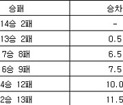 [여자농구 중간순위] 28일