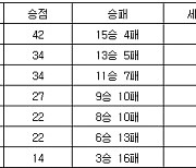 [프로배구 중간순위] 28일