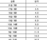 [프로농구 중간순위] 28일