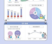 김포시, 2023년 제1회 다문화·외국인가구통계 결과 공표