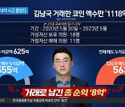 김남국, 3년간 코인 1118억 사고팔았다