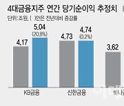 역대급 실적에도…'상생금융'에 웃픈 금융지주