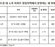 수도권 아파트 50%가 준공 20년 초과…"신축 단지 수요"