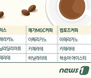 한 브랜드서 1억7000만잔 팔렸다…올해 카페별 판매 1위 음료는?