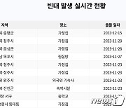 빈대엔 冬장군이 킬러?…한달째 설치다 11월말 강추위 뒤 '잠잠'