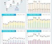 11월도 주택 거래량 감소…3개월째 관망세 지속