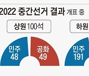 2년만에 또… 조지아주 결선투표가 美상원권력 좌우