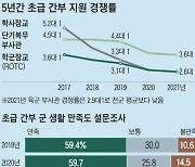 [유용원의 군사세계] 軍 초급간부 지원율·만족도 추락… ‘애국 페이’만 강요할 때 아니다