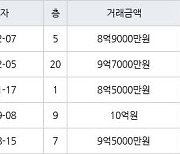 서울 화곡동 강서힐스테이트아파트 59㎡ 8억9000만원에 거래